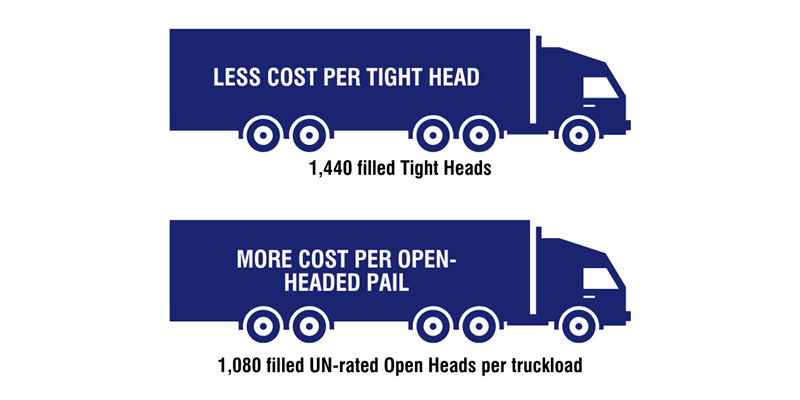 Tighthead_truckload_vs_pails